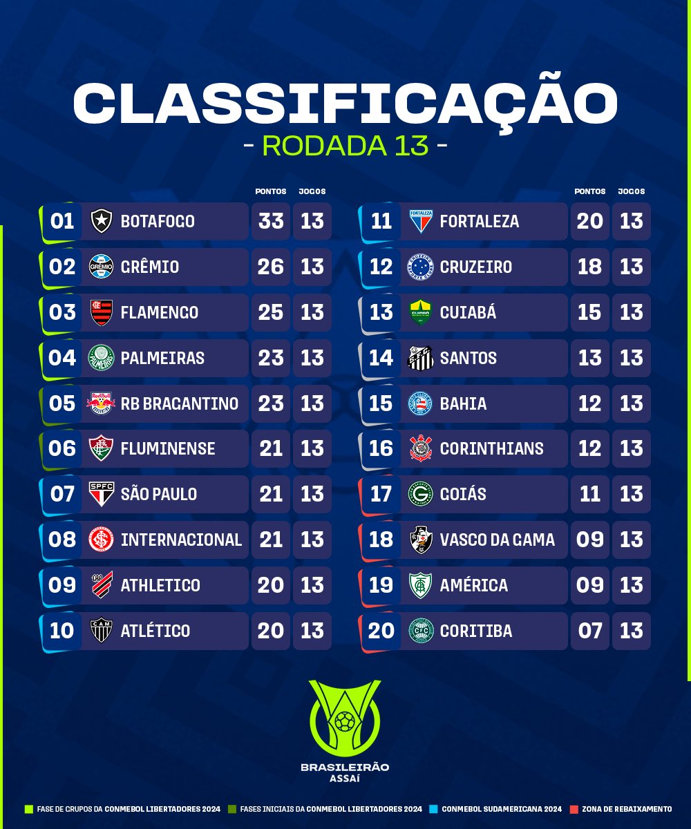 Confira os resultados de ontem e a classificação atualizada da